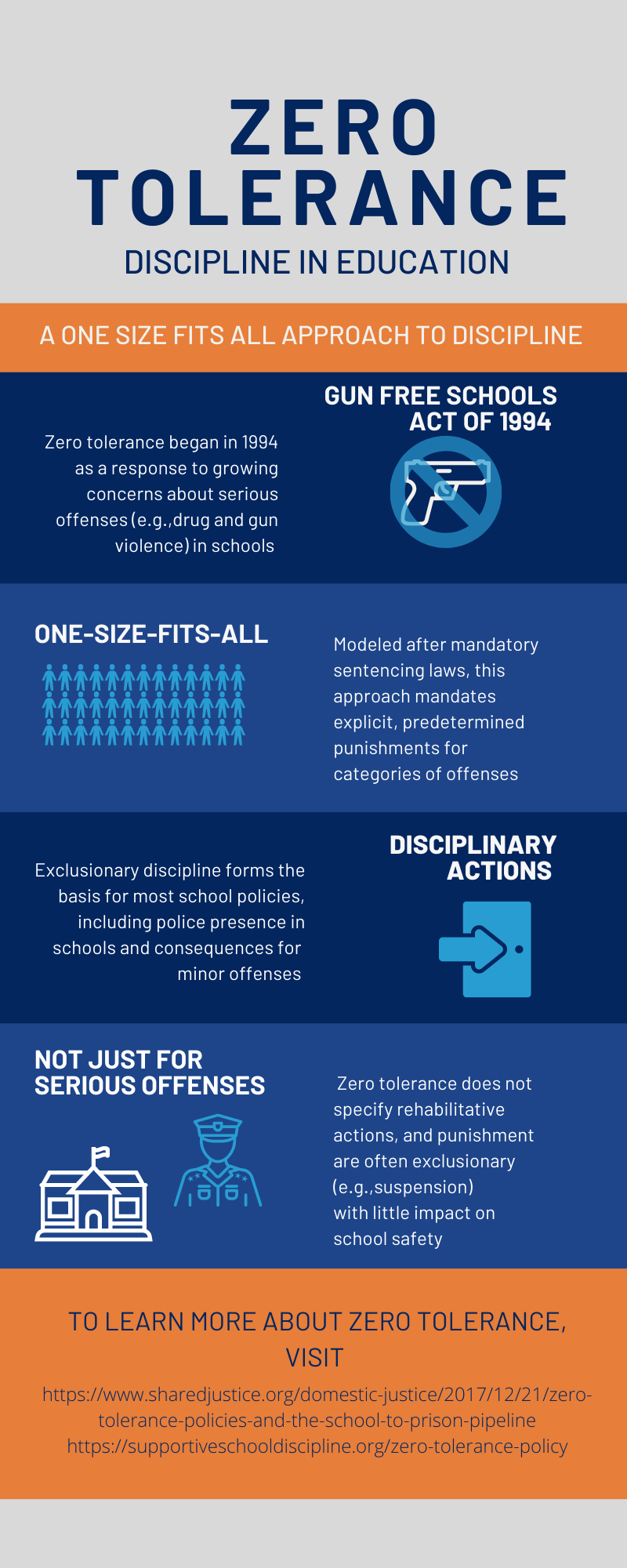 Infographic explaining Zero Tolerance in Education. The history, how it is used, and the disciplinary actions it entails. 