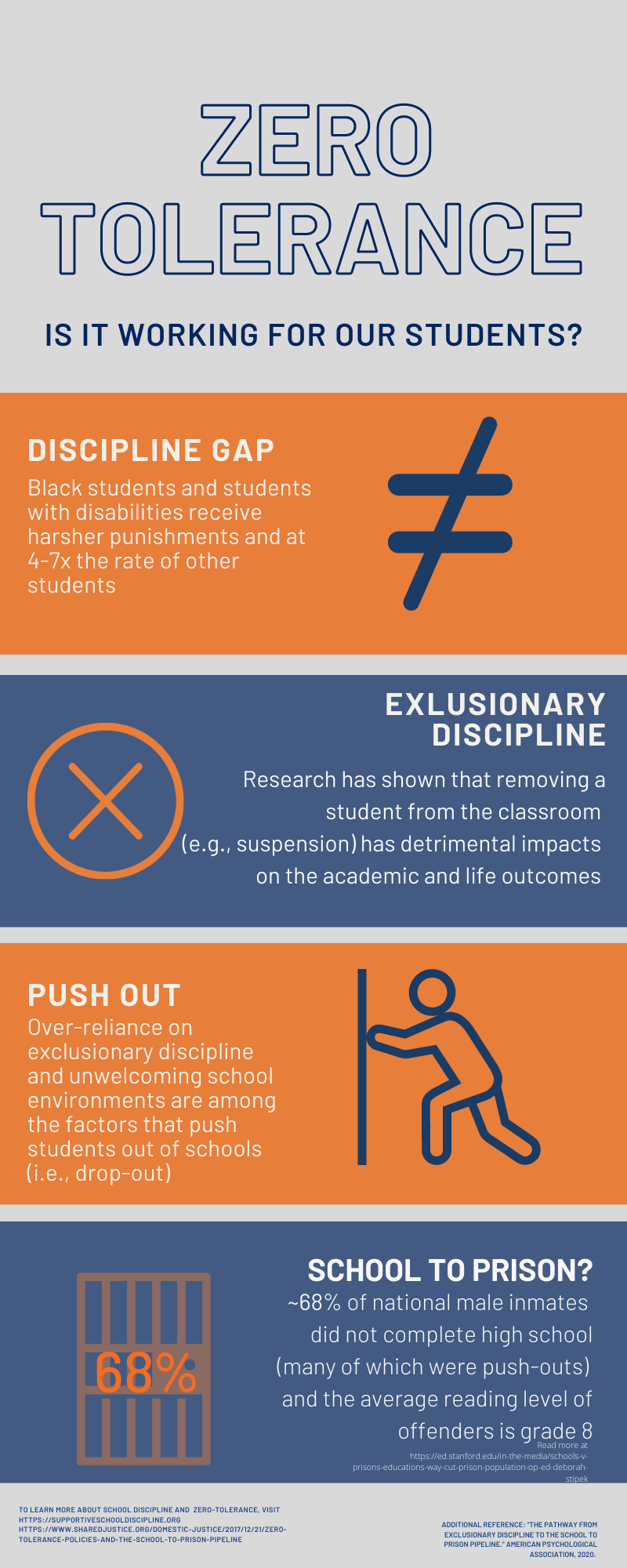 Infographic explaining zero tolerance discipline in education, providing statistics that beg the question: is it working for our students? 