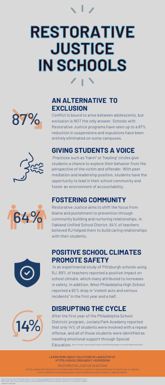 Infographic depicting the benefits of using restorative methods of conflict management in schools. Benefits include providing an alternative to exclusion, giving students a voice, fostering community, positive school climates, safety, and disrupting the cycle of repeat offenses. 