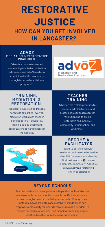 Infographic describing Advoz's mission and vision, and ways to get involved as a volunteer facilitator or teacher. Restorative justice and mediation extends beyond schools. 